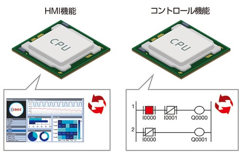 プログラマブル表示器 一体型コントローラ FT1J / FT2J形